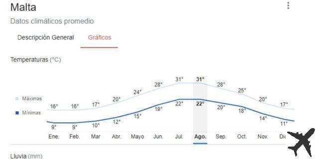 Weather in Malta