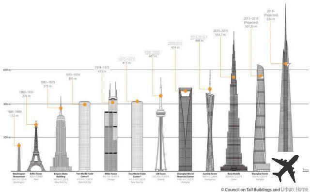 Les projets de taille des futures plus hautes tours du monde