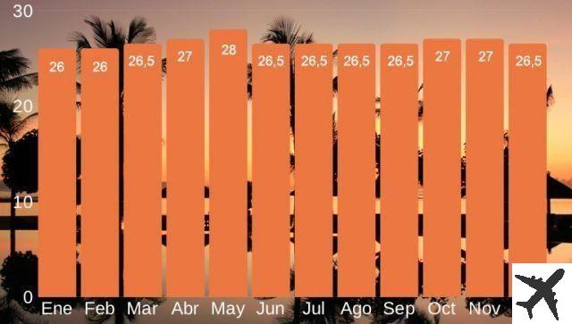 When to travel to Bali, Indonesia? Best and Worst Time of the Year