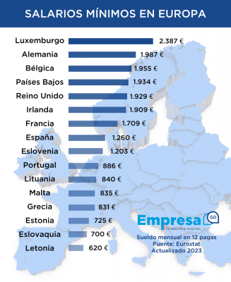 Salaire minimum en Norvège