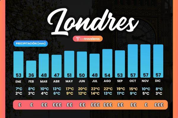 Best time to travel to London