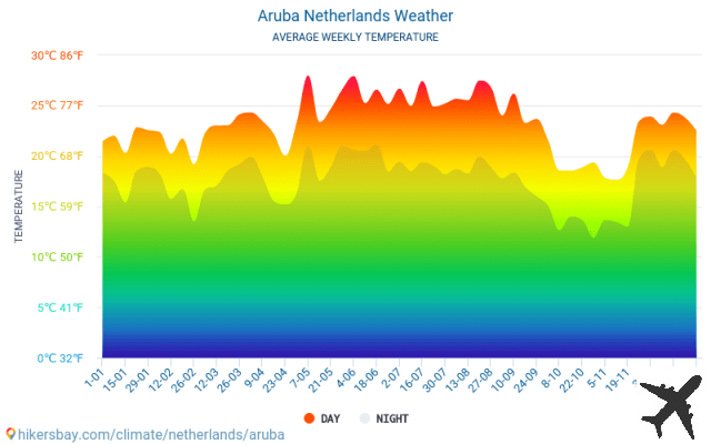 ¿Cuándo es la mejor época para viajar a Aruba?