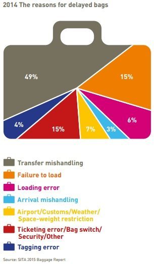 Lost Baggage – Your rights, what to do and how to prevent it