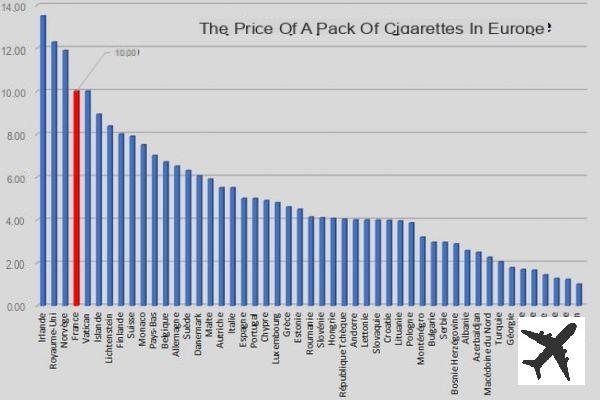 O preço de um maço de cigarros no mundo