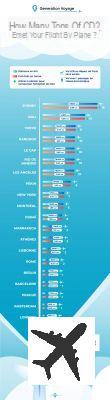 Combien de tonnes de CO2 émet votre vol en avion ?