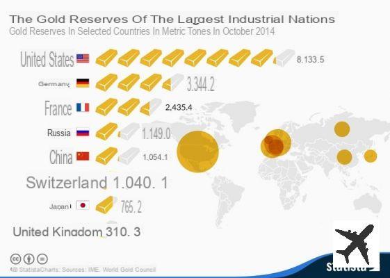 Les 8 pays avec les réserves d’or les plus importantes