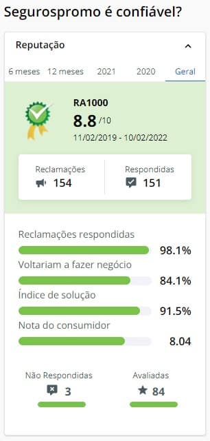 Seguros Promo no Reclame Aqui – Our evaluation