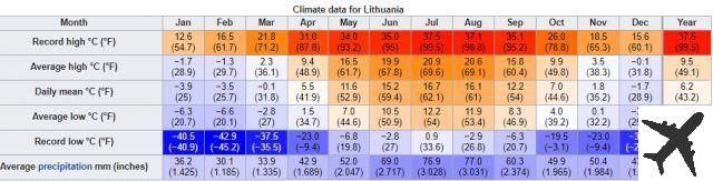 Clima e meteo in Lituania