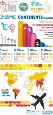 Les tours du monde en quelques statistiques