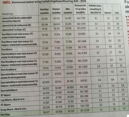 Salaries in Sweden according to profession and job category