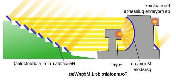 Zoom sur le plus grand four solaire du monde à Odeillo