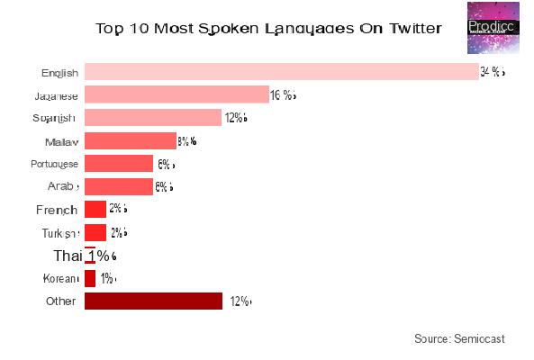 Les 10 langues les plus parlées dans le monde