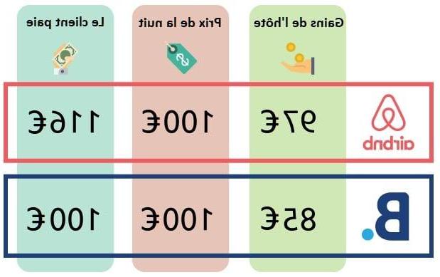 Airbnb ou Booking.com : quel site choisir pour lister votre logement ?