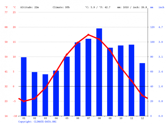 Temperatura norvegese