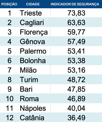 Les villes les plus sûres et les plus dangereuses d'Italie; le classement