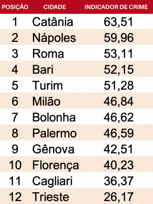 Las ciudades más seguras y peligrosas de Italia; la clasificacion