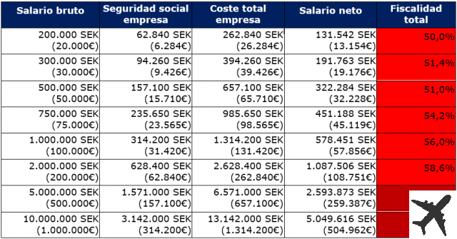 Calculateur de salaire net et d'impôts en Suède